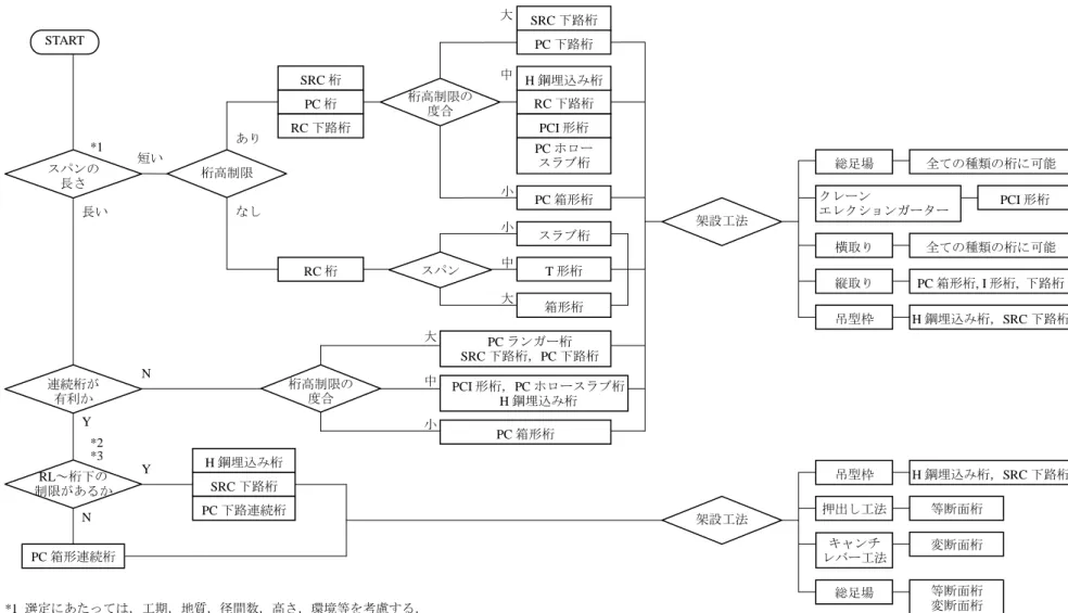 図 3.3  一般的桁式構造の選定の流れ 2 ）を一部加筆連続桁が 有利か START RL～桁下の 制限があるか PC 箱形連続桁  架設工法 SRC 下路桁 PC 桁 RC 下路桁 RC 桁  キャンチ  レバー工法 総足場 押出し工法  等断面桁 変断面桁 等断面桁 変断面桁 桁高制限の 度合 桁高制限の 度合 スパン 総足場 クレーン エレクションガーター 横取り 縦取り  PCI 形桁  全ての種類の桁に可能  PC 箱形桁, I 形桁,  下路桁 全ての種類の桁に可能 架設工法 桁高制限 長い 