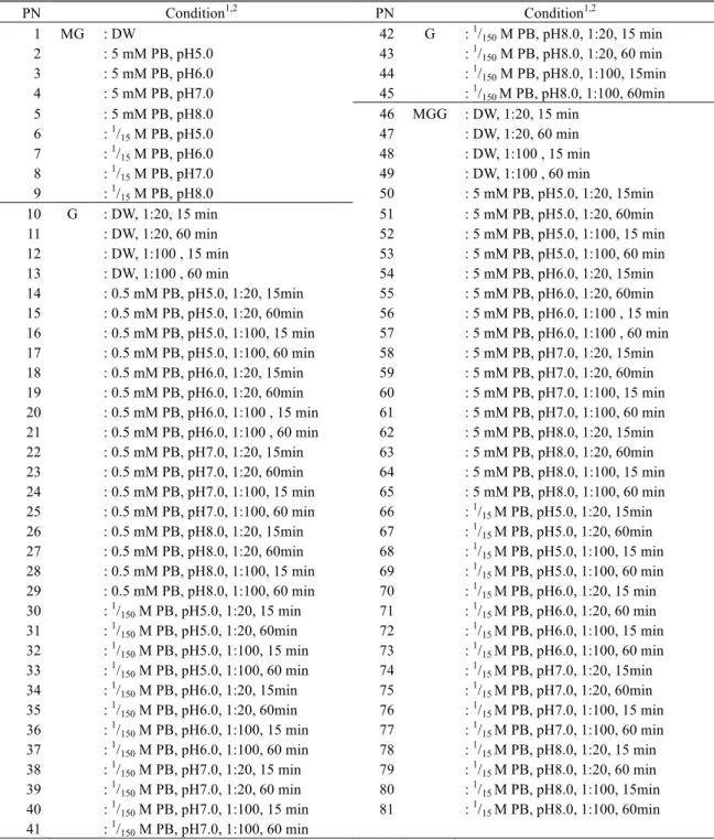 Table 1. Staining conditions of multiple Romanowsky-type stain valuation  PN  Condition 1,2 PN  Condition 1,2 1  MG  : DW  42  G  :  1 / 150  M PB, pH8.0, 1:20, 15 min  2  : 5 mM PB, pH5.0  43  :  1 / 150  M PB, pH8.0, 1:20, 60 min  3  : 5 mM PB, pH6.0  44