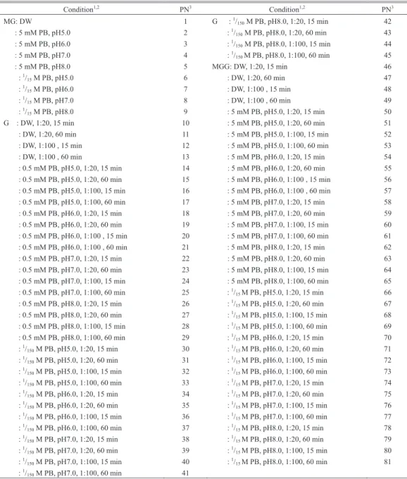 Table 1.　Staining conditions of multiple Romanowsky-type stain valuation