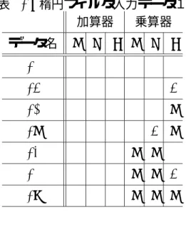 表 6.1: 楕円フィルタ入力データ１ 加算器 乗算器 データ名 x y t x y t a1 1 1 1 1 1 1 a2 1 1 1 1 1 2 a3 1 1 1 1 1 4 a4 1 1 1 1 2 4 a5 1 1 1 4 4 1 a6 1 1 1 4 4 2 a7 1 1 1 4 4 4 表 6.2: 楕円フィルタ入力データ２ 加算器 乗算器 データ名 x t x t b1 1 1 1 1 b2 1 1 1 2 b3 1 1 1 4 b4 1 1 4 2 b5 1 1 4 4