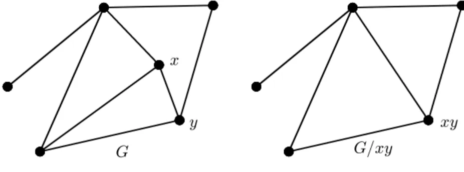 Figure 1.3: A graph G and its contraction G=xy