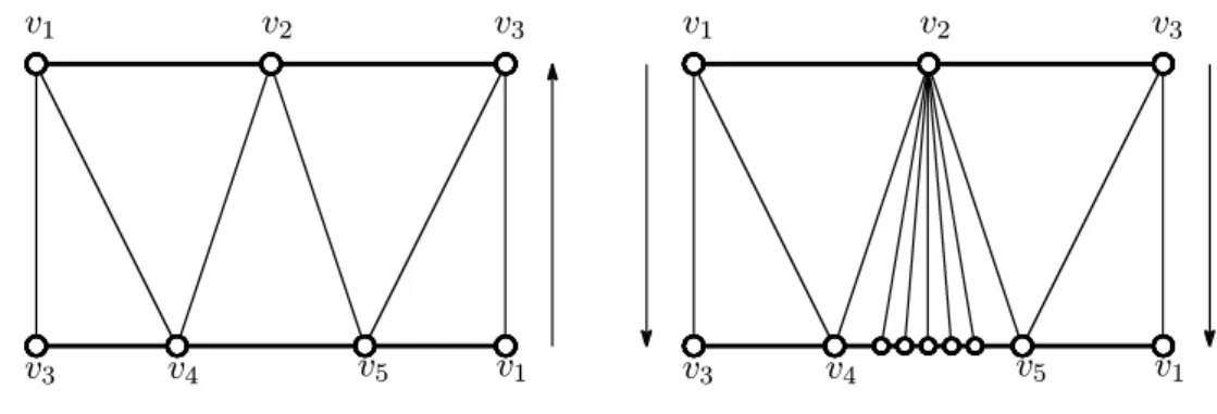 Figure 3.2: K 5 and the standard form ¡ m