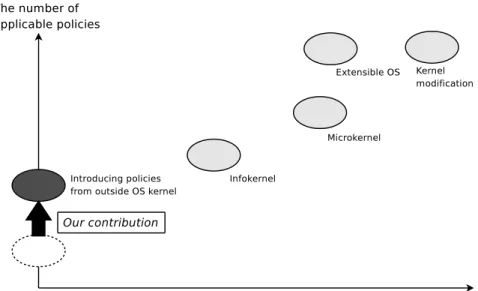 図 1.1: The contribution of this dissertation. ポリシーの導入を擬似的に行う手法が注目されている．しかしながら，その適用 範囲は他のアプローチと比べると狭い．現在，カーネル外から導入可能な資源管 理ポリシーの種類を明確にするために，様々な種類の資源管理ポリシーの導入が 活発に行われているのが現状である．本研究では， OS の推測に着目し， DiscNice ， FoxyTechnique の提案を行うことで，カーネル外から導入可能な資源管理ポリシー の範囲を拡大し