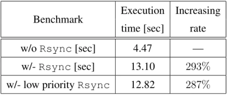 表 4.2: Performance degradation of Tar caused by disk I/O contention with Rsync. This table reports the execution times of Tar without Rsync, with Rsync, and with low prirority Rsync.