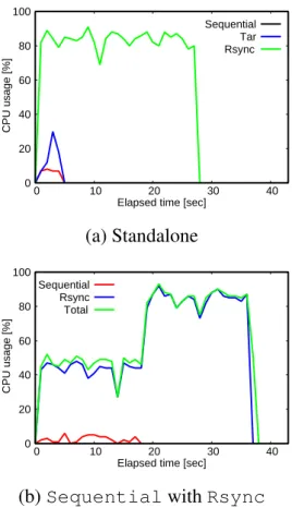図 4.2: CPU usage. The three graphs show the CPU usage of Sequential, Tar (foregrounds) and Rsync (background)