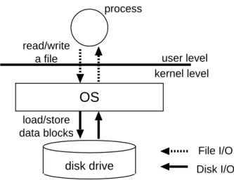 図 4.4: Difference between ﬁle I/O and disk I/O. This ﬁgure exhibits the difference between ﬁle I/O and disk I/O