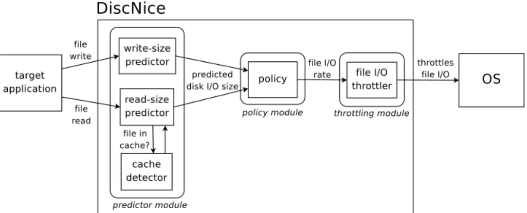 図 4.5: Control ﬂow in DiscNice. This diagram shows the overview of how DiscNice behaves