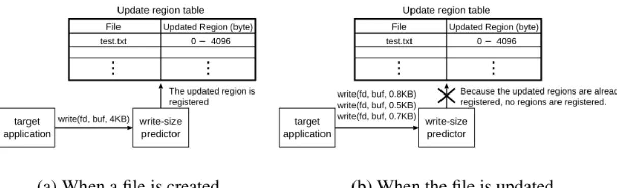 図 4.8: Write-size predictor behavior in ﬁle creation and updates. The two ﬁgures show how Write-Size Predictor manages update region table in ﬁle creation and  up-dates