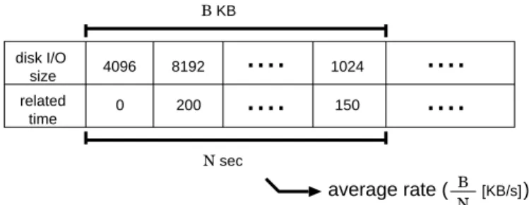 図 4.10: Rate-windows. This ﬁgure shows the data structure of rate-windows. We record the predicted disk I/O size and the time elapsed from the last disk I/O