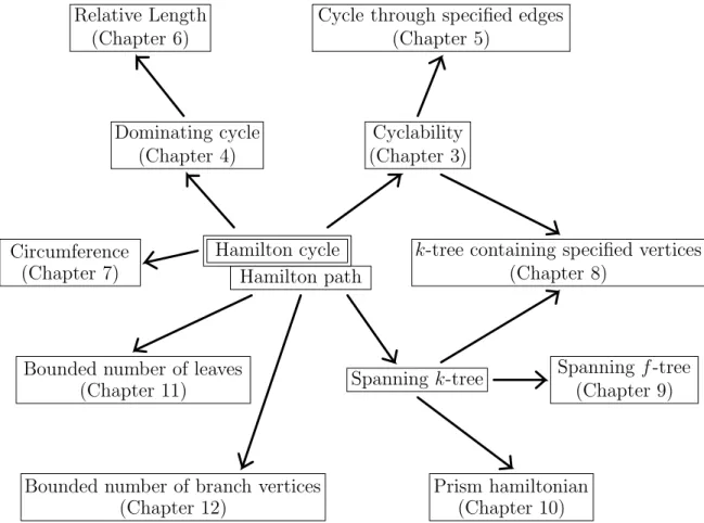 Figure 1.1: Relationship between the structures dealt in this thesis.