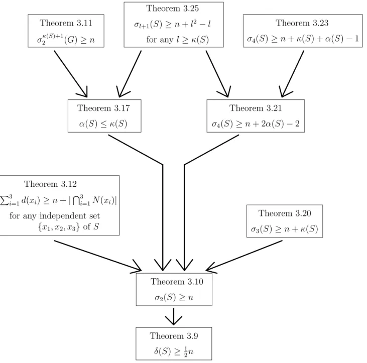 Figure 3.4: The relationship between Theorems on cyclability.