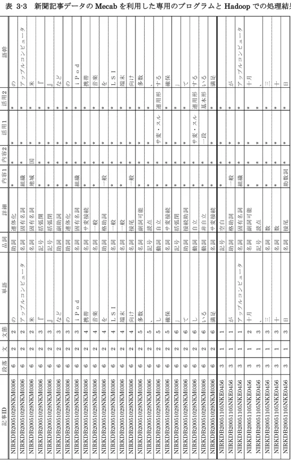 表  3-3  新聞記事データの Mecab を利用した専用のプログラムと Hadoop での処理結果 