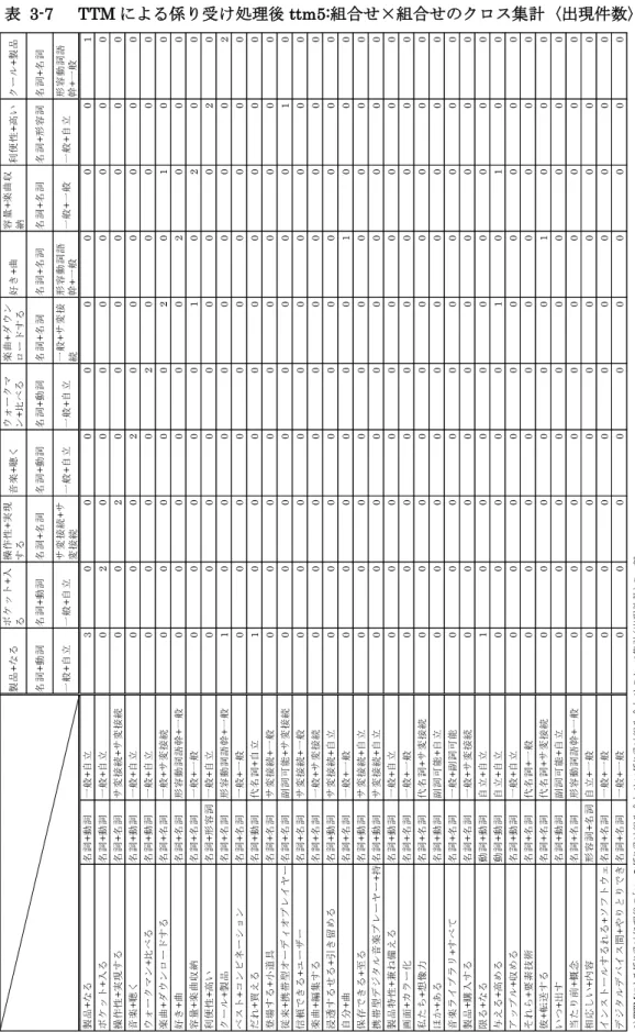 表  3-7    TTM による係り受け処理後 ttm5:組合せ×組合せのクロス集計〈出現件数〉 