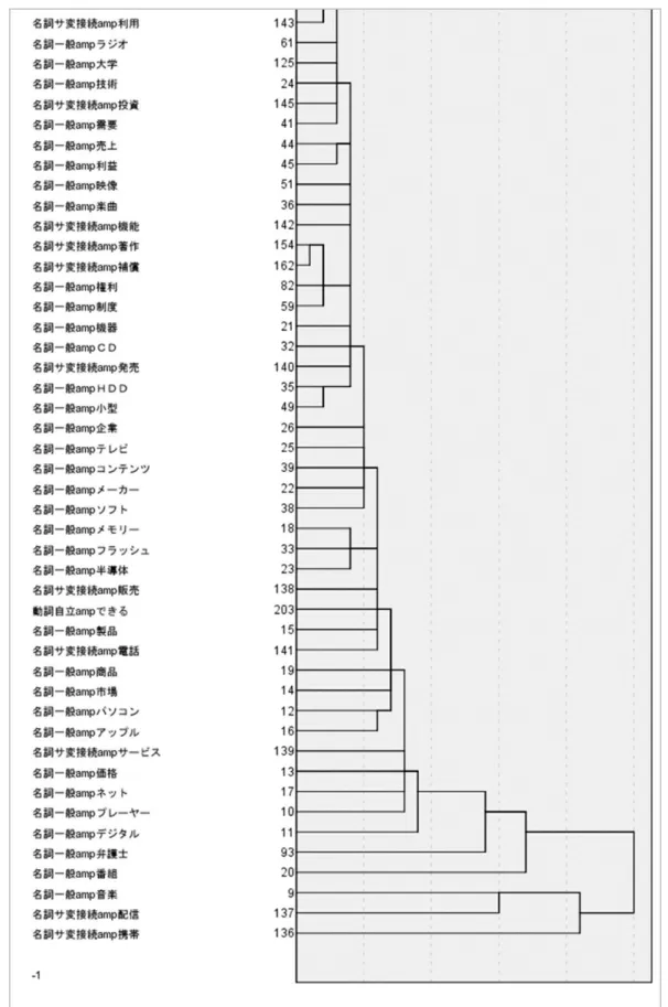 図  3-1  2005 年 iPod  記事単位データのデンドログラム 