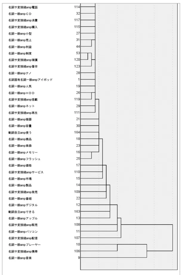図  3-2  2005 年 iPod  段落単位データのデンドログラム 