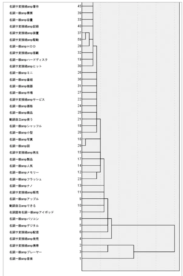 図  3-3  2005 年 iPod  文単位データのデンドログラム 