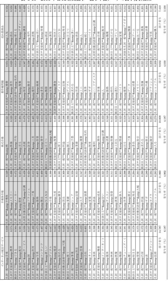 表  3-10  2005 年 iPod 新聞記事  記事単位データの因子分析結果 