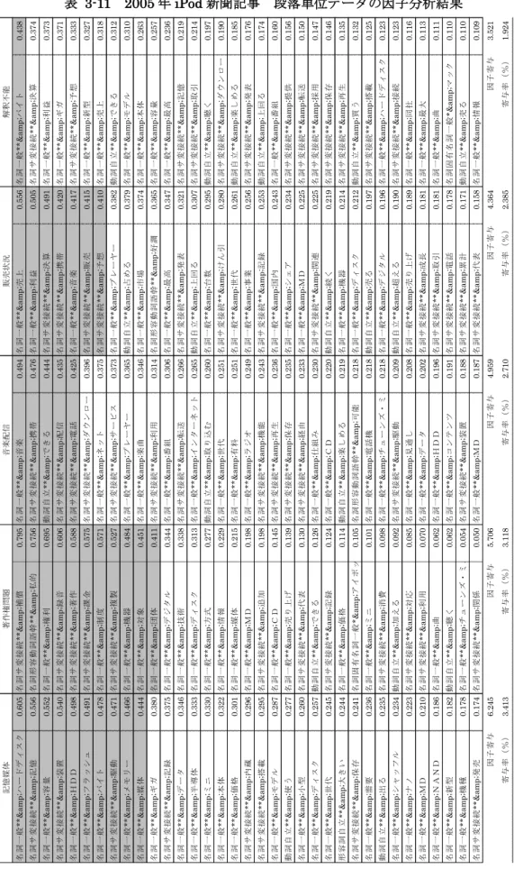 表  3-11  2005 年 iPod 新聞記事  段落単位データの因子分析結果 