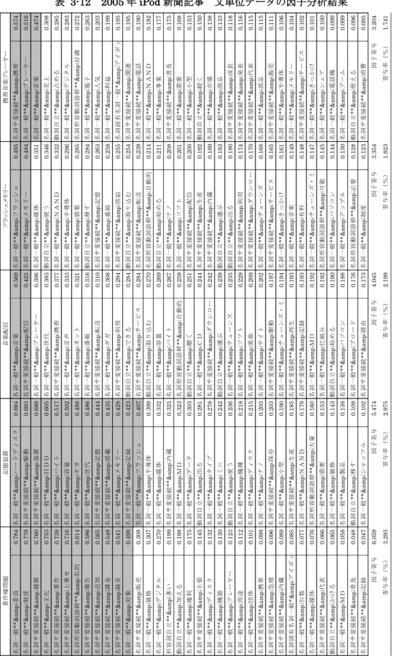 表  3-12  2005 年 iPod 新聞記事  文単位データの因子分析結果 