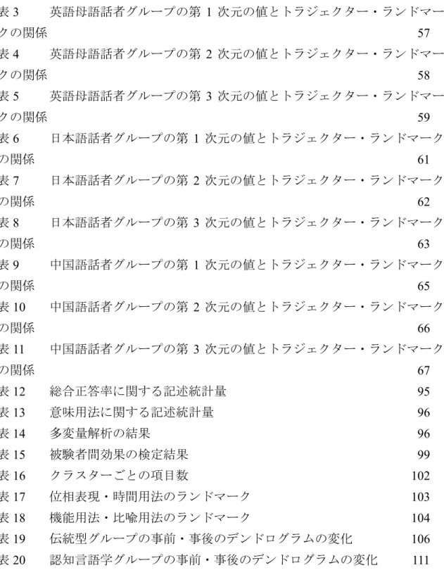 表 2  多次元尺度法の分析結果 53  表 3  英語母語話者グループの第 1 次元の値とトラジェクター・ランドマー クの関係    57  表 4  英語母語話者グループの第 2 次元の値とトラジェクター・ランドマー クの関係    58  表 5  英語母語話者グループの第 3 次元の値とトラジェクター・ランドマー クの関係    59  表 6  日本語話者グループの第 1 次元の値とトラジェクター・ランドマーク の関係     61  表 7  日本語話者グループの第 2 次元の値とトラジェクター