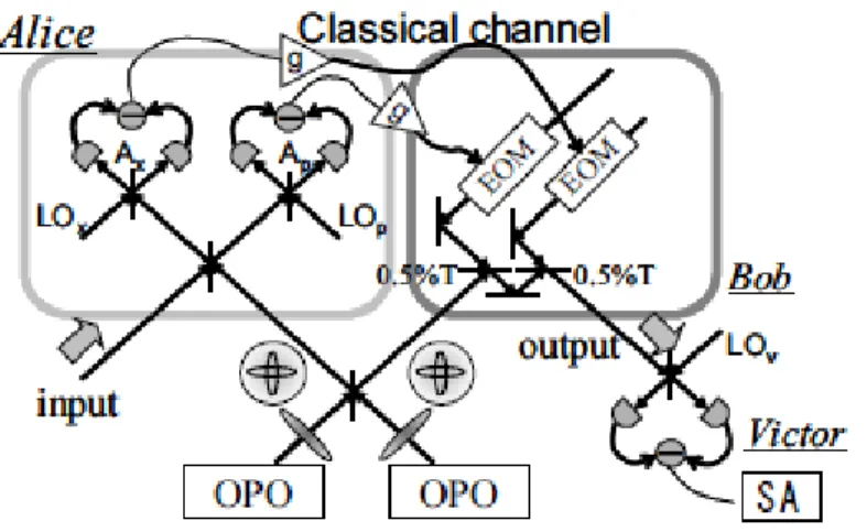 Fig. 1.4: Schematic diagram of quantum teleportation. OPOs are optical parametric oscillators