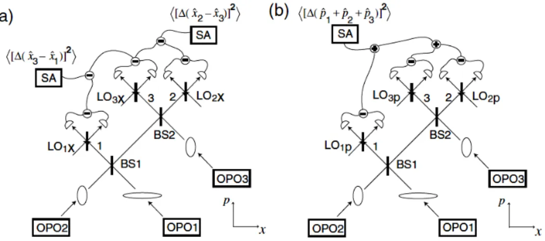 Fig. 1.5: Veriﬁcation of genuine tripartite CV entanglement. BS1 and BS2 are beam splitters with T/R ratios of 1/2 and 1/1, respectively