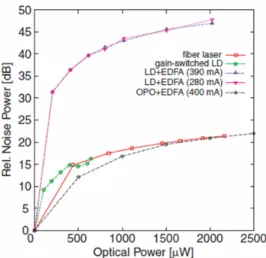 Fig. 1.9: Photon number noise relative to SNL with various light sources, which are widely used in the classical communication network.
