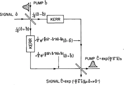 Fig. 2.6: Schematic of nonlinear Mach-Zehnder interferometer for squeezing [11].