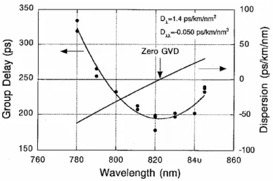Fig. 3.2: Dispersion curve of the PCF. Zero dispersion wavelength is located around 820 nm.