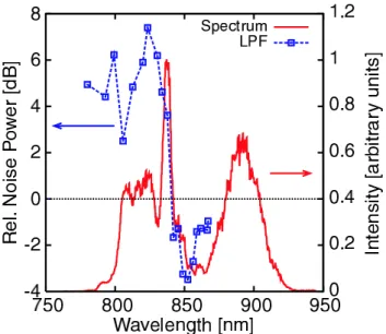 Fig. 3.5: Photon number noise (relative to shot noise) for various cut-oﬀ wavelengths of high-pass ﬁltering at 8.5 mW