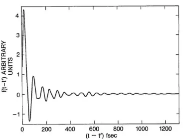 Fig. 3.6: The Raman time response function for silica-core ﬁbers [11].