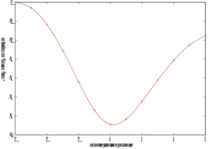 Fig. 3.8: Photon number noise dependence on propagation length using the model without Raman scattering.