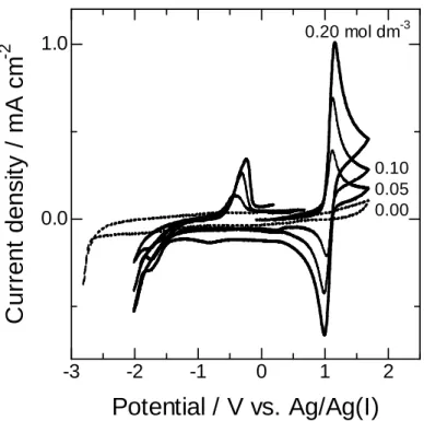 Fig. 5-8 Cyclic voltammograms of a platinum electrode in BMPTFSI containing 0.00, 0.05