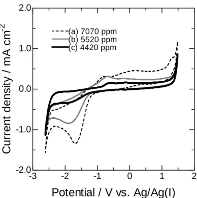 Fig. 1-3 Cyclic voltammograms of a Pt electrode in BMIBF 4  containing different concentrations of  water (in ppm) at 25  °C