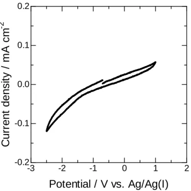 Fig. 2-1 Cyclic voltammogram of a platinum electrode in BMPTFSI at 25 ºC. Scan rate; 10 mV s − 1 