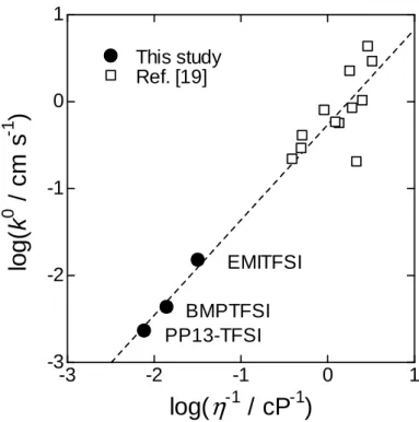 Fig. 3-12 Relationship between the heterogeneous rate constants (k 0 ) for [Fe(Cp) 2 ] + /Fe(Cp) 2  and the  viscosity ( η ) of the media.