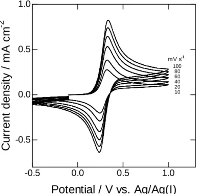 Fig.  4-2  Cyclic  voltammograms  of  a  platinum  electrode  in  BMPTFSI  containing  0.05  mol  dm − 3  [Fe(bpy) 3 ] 2+  at 25 ºC; scan rate: 10, 20, 40, 60, 80 and 100 mV s − 1 