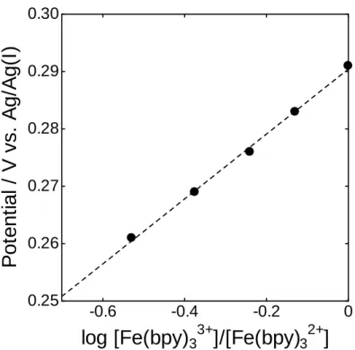 Fig.  4-3  Open  circuit  potentials  of  a  platinum  electrode during  intermittent  potentiostatic  oxidation  of [Fe(bpy) 3 ] 2+  to [Fe(bpy) 3 ] 3+  in BMPTFSI at 25 ºC