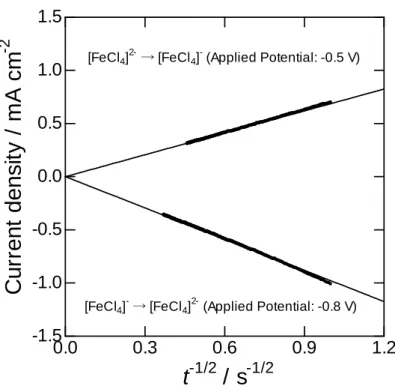 Fig. 4-9 Cottrell plots of a platinum electrode in BMPTFSI containing 0.05 mol dm − 3  [FeCl 4 ] −  and  0.05 mol dm − 3  [FeCl 4 ] 2 −  at 25 ºC