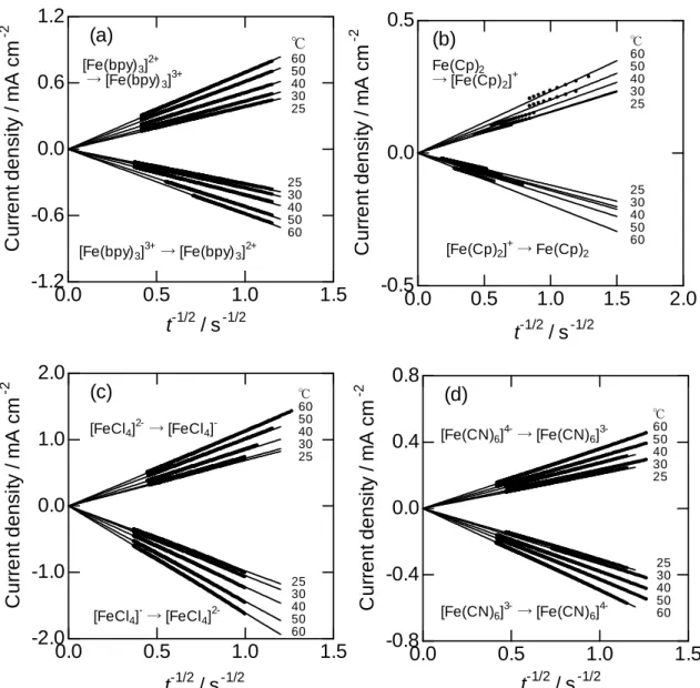 Fig. 4-17 Cottrell plots of a platinum electrode in BMPTFSI containing iron redox couples at various  temperatures