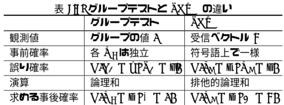 表 2.1: グループテストと LDPC の違い グループテスト LDPC 観測値 グループの値 s 受信ベクトル y 事前確率 各 X c は独立 符号語上で一様 誤り確率 P (S G = s | Z G = z) P (Y j = y | X j = x) 演算 論理和 排他的論理和 求める事後確率 P (X c = x | S = s) P (X j = x | Y = y) も適用できる CCCP pool result decoder (CCPD) と呼ばれる事後確率計 算アルゴリズムを提案する