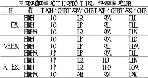 表 3.6: ˆ p の値 (n = 1298, m = 131 ，誤り確率 (P1)) A p ˆ N (90 %, A) N (95 %, A) N (98 %, A) N (99 %, A) CCPD 0.001 27 49 95 1420.002274894144 0.005 27 49 95 146 BNPD 0.001 27 48 95 1470.002274894145 0.005 28 48 95 144 MCPD 0.001 28 49 112 4060.0022849107175 0.0