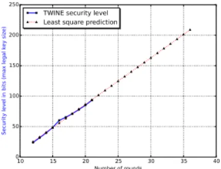 Fig. 7: Security level for LBlock