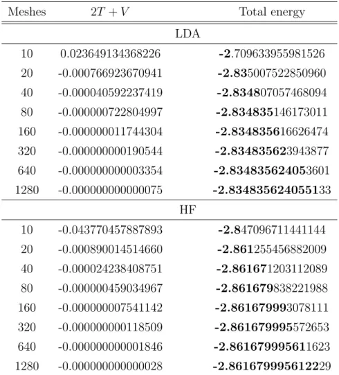 Table 1: The virial theorem and the total energy in hartree calculated by the LDA and HF methods for the ground state of a helium atom
