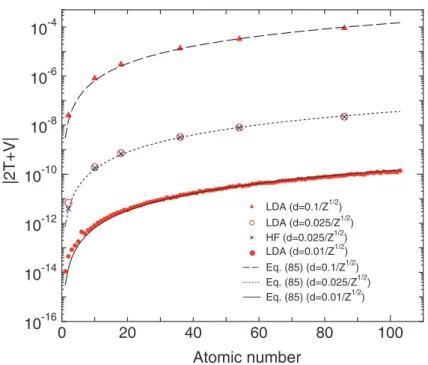Figure 2: (Color online) The absolute value (hartree) of the virial theorem, |2T + V |, as a function of atomic numbers calculated by the LDA and HF methods, and  correspond-ing curves of error estimated by Eq