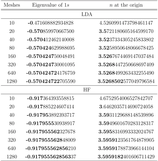 Table 2: The eigenvalue (hartree) of 1s state and charge density at the origin in the ground state of a helium atom