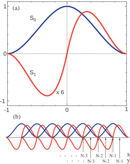 Figure 1: (Color online) (a) Cubic Hermite spline functions S 0 and S 1 defined by Eqs