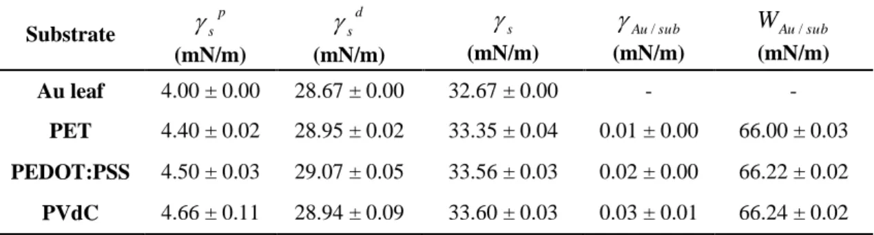 Table  I.  Dispersive  and  polar  components  of  surface  free  energy  for  each  substrate,  and  interfacial energy and work of adhesion between Au/PET, Au/PEDOT:PSS and Au/PVdC
