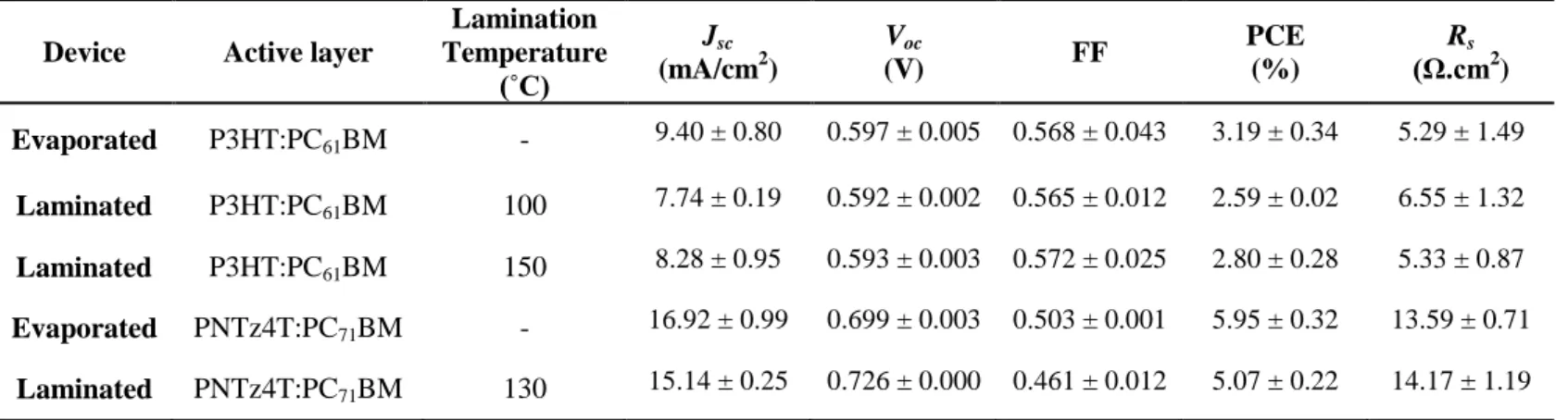 Table  II.  Summary  of  PV  characteristics  for  P3HT:PC 61 BM  and  PNTz4T:PC 71 BM  evaporated and laminated top electrode devices