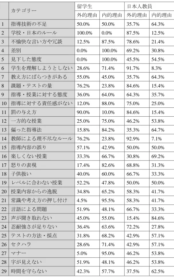 表 7.  対面調査結果  カテゴリー  留学生  日本人教員  外的理由  内的理由  外的理由  内的理由  1  指導技術の不足  50.0%  50.0%  35.7%  64.3%  2  学校・日本のルール  100.0%  0.0%  87.5%  12.5%  3  不愉快な言い方や冗談  12.5%  87.5%  78.6%  21.4%  4  差別  0.0%  100.0%  69.2%  30.8%  5  見下した態度  0.0%  100.0%  45.5%  54.5%  